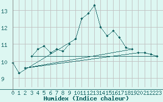 Courbe de l'humidex pour Cabo Vilan