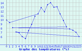 Courbe de tempratures pour Kuemmersruck