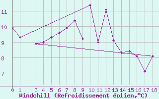 Courbe du refroidissement olien pour Mariapfarr