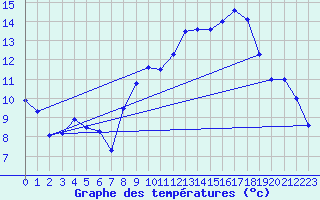 Courbe de tempratures pour Dole-Tavaux (39)