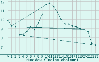 Courbe de l'humidex pour St.Poelten Landhaus