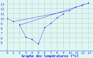 Courbe de tempratures pour Tulloch Bridge