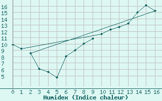 Courbe de l'humidex pour Tulloch Bridge