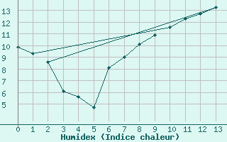 Courbe de l'humidex pour Tulloch Bridge