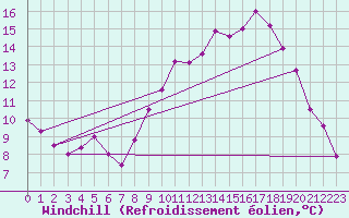 Courbe du refroidissement olien pour Lyon - Bron (69)