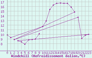 Courbe du refroidissement olien pour Sallles d
