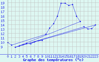 Courbe de tempratures pour Pleucadeuc (56)