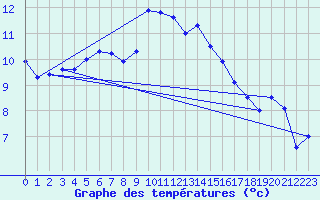 Courbe de tempratures pour Retie (Be)