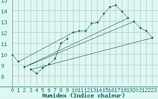 Courbe de l'humidex pour Alajar
