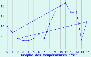 Courbe de tempratures pour Mosstrand Ii