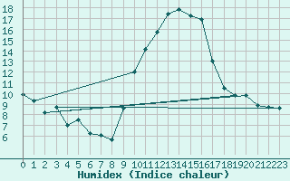 Courbe de l'humidex pour Nmes - Courbessac (30)