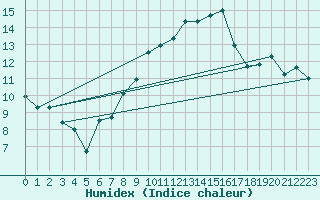 Courbe de l'humidex pour Chaumont (Sw)