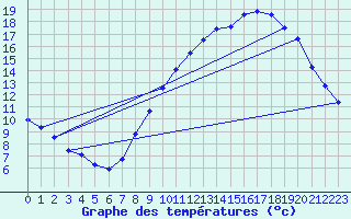 Courbe de tempratures pour Fameck (57)