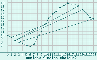 Courbe de l'humidex pour Orly (91)