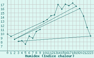 Courbe de l'humidex pour Le Buisson (48)