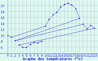 Courbe de tempratures pour Bellefontaine (88)