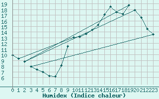 Courbe de l'humidex pour Coulounieix (24)