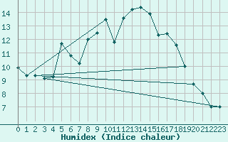 Courbe de l'humidex pour Boulmer