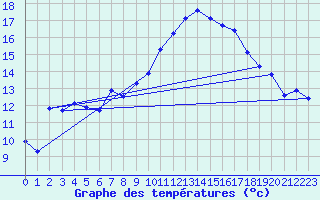Courbe de tempratures pour Malbosc (07)