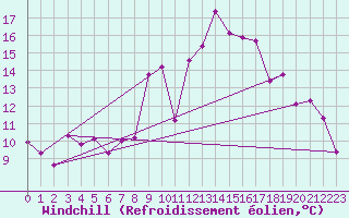Courbe du refroidissement olien pour Reventin (38)