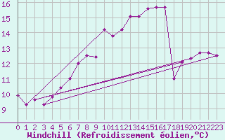Courbe du refroidissement olien pour Mont-Aigoual (30)