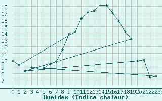Courbe de l'humidex pour Zell Am See
