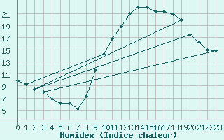 Courbe de l'humidex pour Le Luc (83)