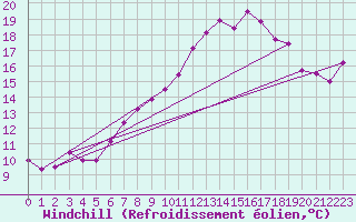 Courbe du refroidissement olien pour La Fretaz (Sw)