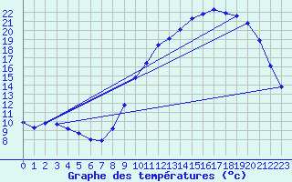 Courbe de tempratures pour Voinmont (54)