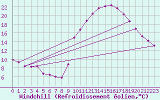 Courbe du refroidissement olien pour Saint-Martial-de-Vitaterne (17)