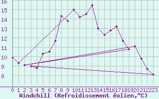 Courbe du refroidissement olien pour Hoerby