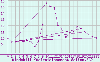 Courbe du refroidissement olien pour Serralongue (66)