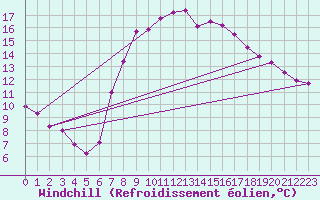 Courbe du refroidissement olien pour Wainfleet