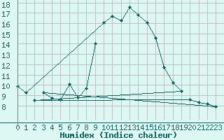 Courbe de l'humidex pour La Comella (And)