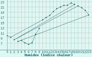 Courbe de l'humidex pour Trgueux (22)