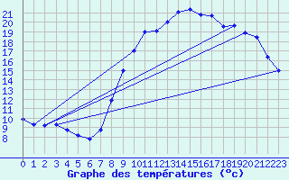 Courbe de tempratures pour Dambach (67)