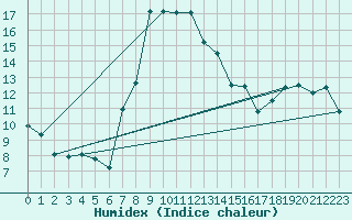 Courbe de l'humidex pour Goerlitz