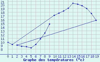 Courbe de tempratures pour Buchen, Kr. Neckar-O