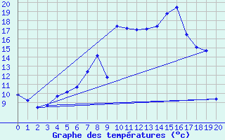 Courbe de tempratures pour Korsnas Bredskaret