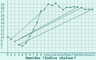 Courbe de l'humidex pour Drammen Berskog
