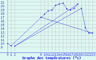 Courbe de tempratures pour San Chierlo (It)