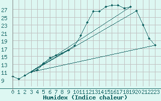 Courbe de l'humidex pour Lhospitalet (46)