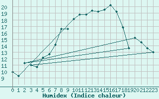 Courbe de l'humidex pour Baruth