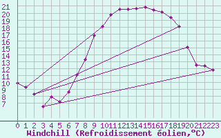 Courbe du refroidissement olien pour Hereford/Credenhill