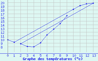 Courbe de tempratures pour Interlaken