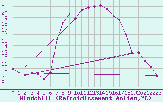 Courbe du refroidissement olien pour Bad Lippspringe