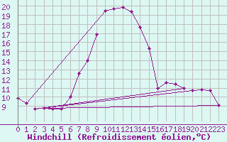 Courbe du refroidissement olien pour Groebming