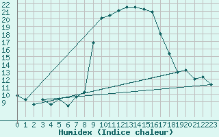 Courbe de l'humidex pour Calvi (2B)