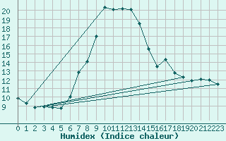 Courbe de l'humidex pour Groebming