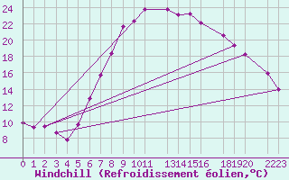 Courbe du refroidissement olien pour Fortun